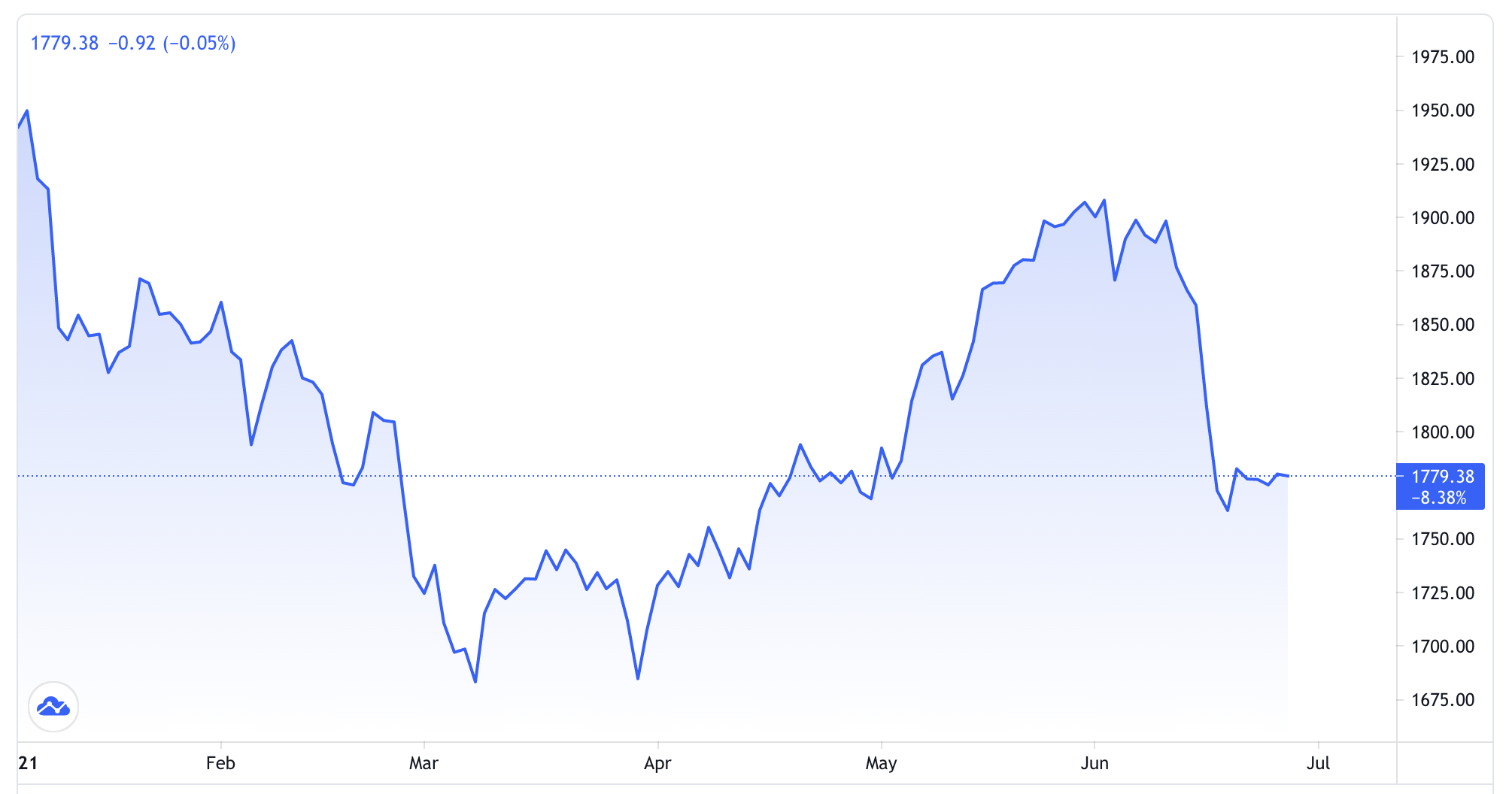 Diễn biến giá vàng thế giới từ đầu năm đến nay. Đơn vị: USD/oz - Nguồn: Trading View.