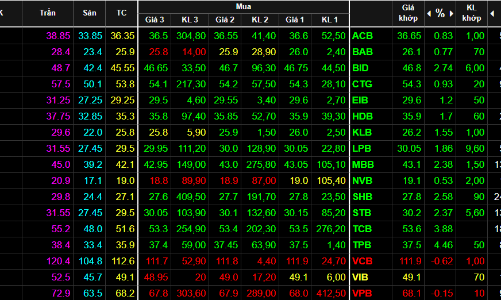 Dòng tiền trở lại, VN-Index vượt mốc 1.400