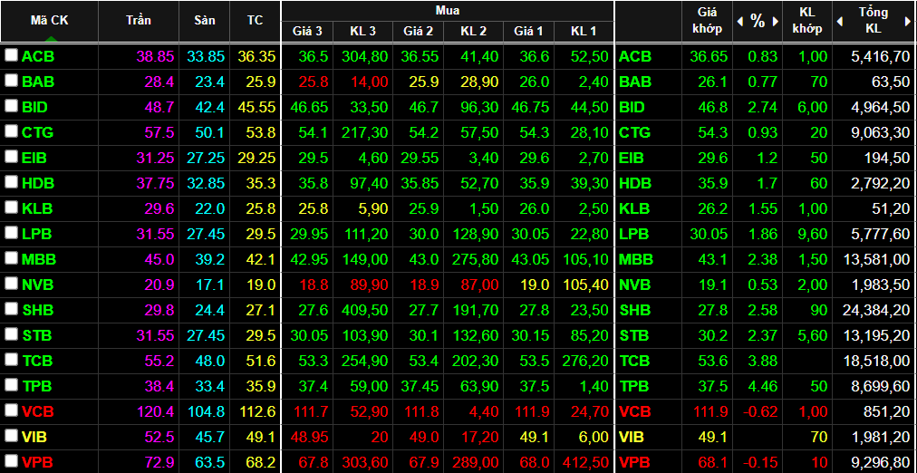 Cổ phiếu ngân hàng rực rỡ trở lại, là động lực quan trọng kéo VN-Index vượt 1.400 điểm.