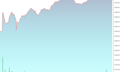 Loạt blue-chips “test” đỉnh, VN30-Index vượt đỉnh