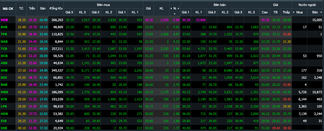 Đa số c&aacute;c m&atilde; ng&acirc;n h&agrave;ng đều tăng trong phi&ecirc;n ng&agrave;y 28/6