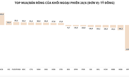 Thị trường lập đỉnh mới, khối ngoại bất ngờ quay ra bán ròng
