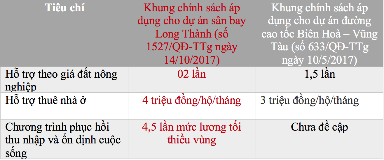 (Hai khung ch&iacute;nh s&aacute;ch về bồi thường giải ph&oacute;ng mặt bằng tại 2 tuyến đường nối v&agrave;o s&acirc;n bay Long Th&agrave;nh. - Nguồn: UBND tỉnh Đồng Nai)