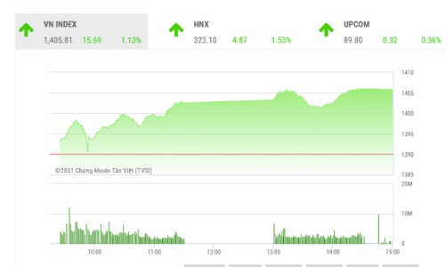 VN-Index có thể hướng lên mục tiêu 1.440 điểm