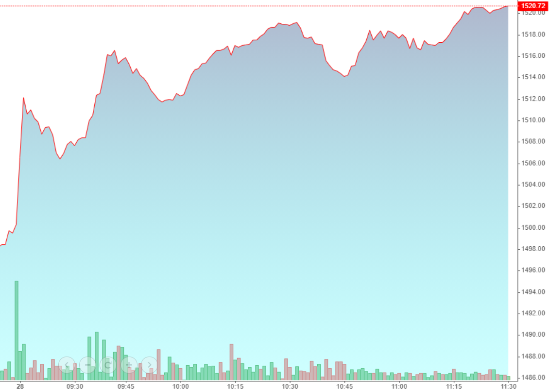 Chỉ số VN30-Index s&aacute;ng nay tăng li&ecirc;n tục v&agrave; tăng mạnh nhất trong c&aacute;c chỉ số nh&oacute;m vốn h&oacute;a ở s&agrave;n HoSE.