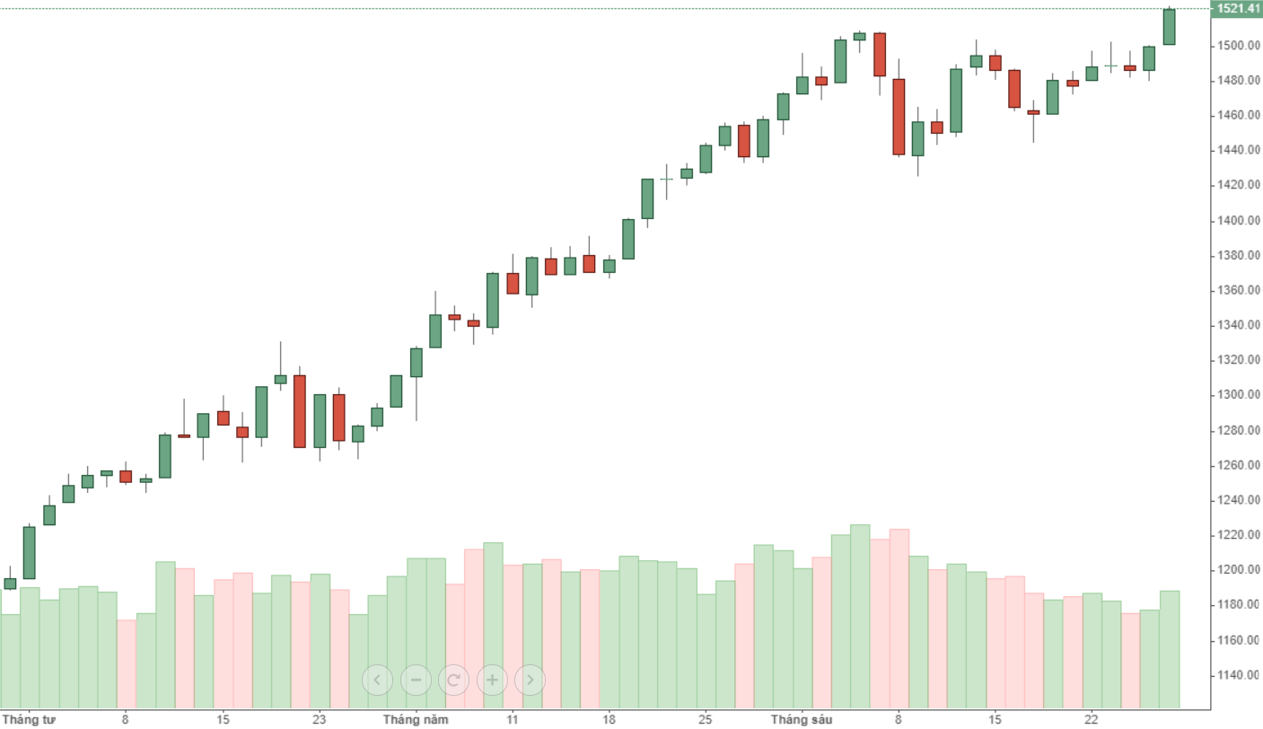 Vn30 đã vượt đỉnh, thanh khoản cũng bắt đầu cải thiện.