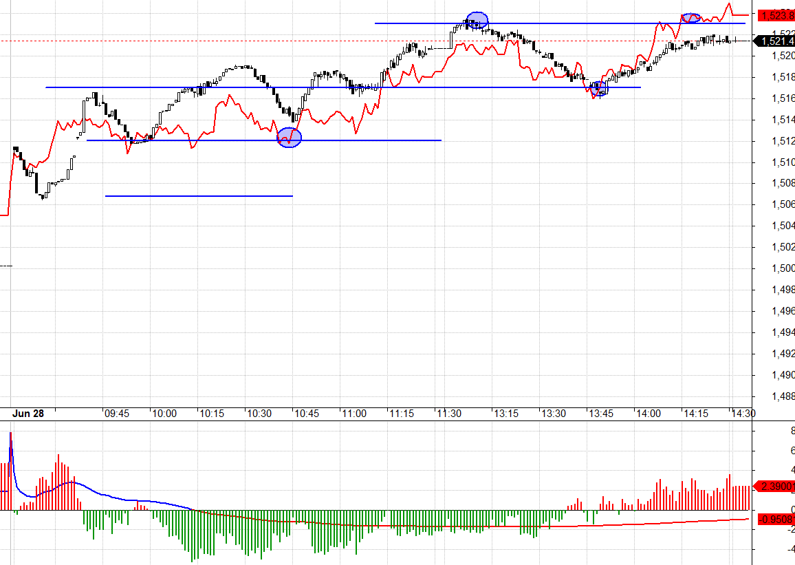 VN30 đ&atilde; vượt đỉnh m&agrave; basis của F1 thể hiện sự thấp thỏm bất an?