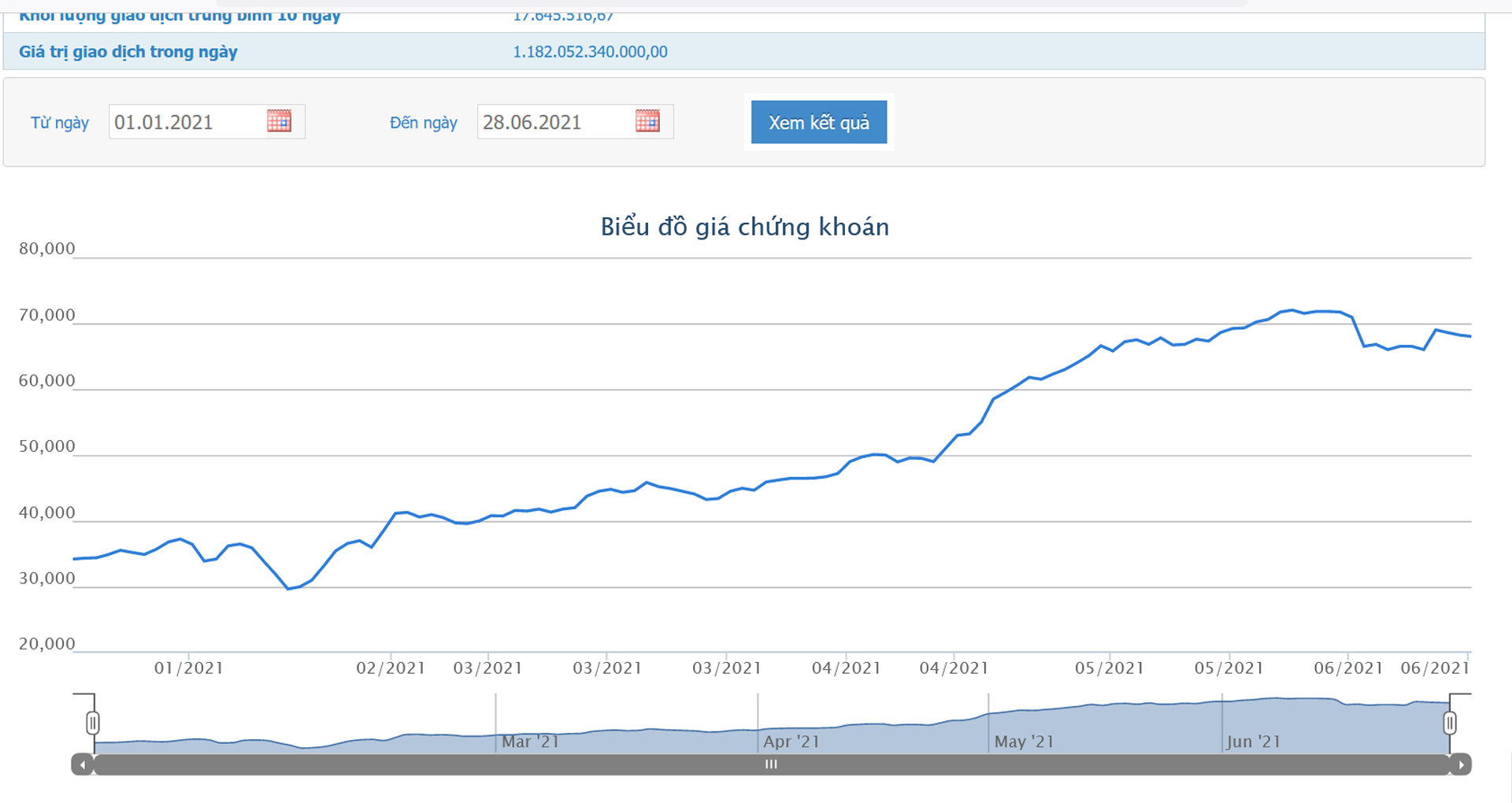 Sơ đồ giá cổ phiếu VPBank từ đầu năm.