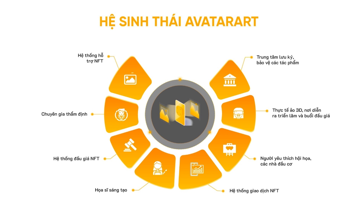 Hệ sinh thái của AvatarArt.