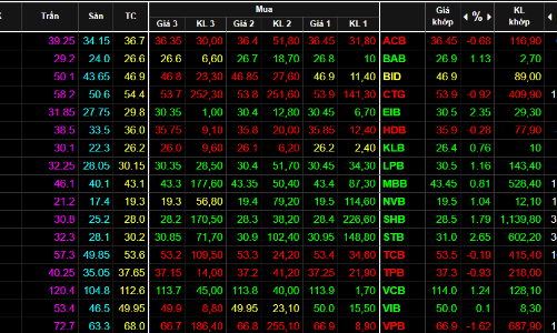 Tứ trụ nỗ lực kéo, VN-Index vất vả giữ đà tăng yếu