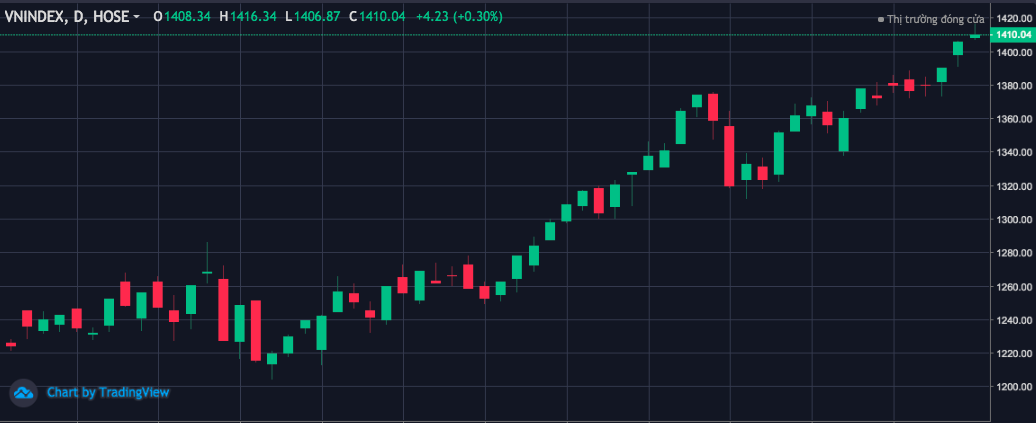Diễn biến Vn-Index. 