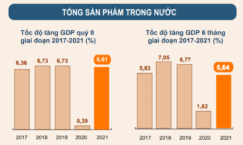 GDP 6 tháng đầu năm tăng 5,64%, thấp hơn dự báo