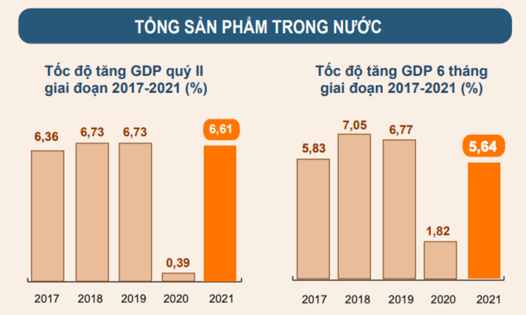 Tốc độ tăng GDP quý 2 và 6 tháng đầu năm qua các năm