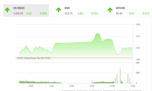 VN-Index vẫn duy trì xu hướng tăng giá nhờ dòng tiền luân chuyển