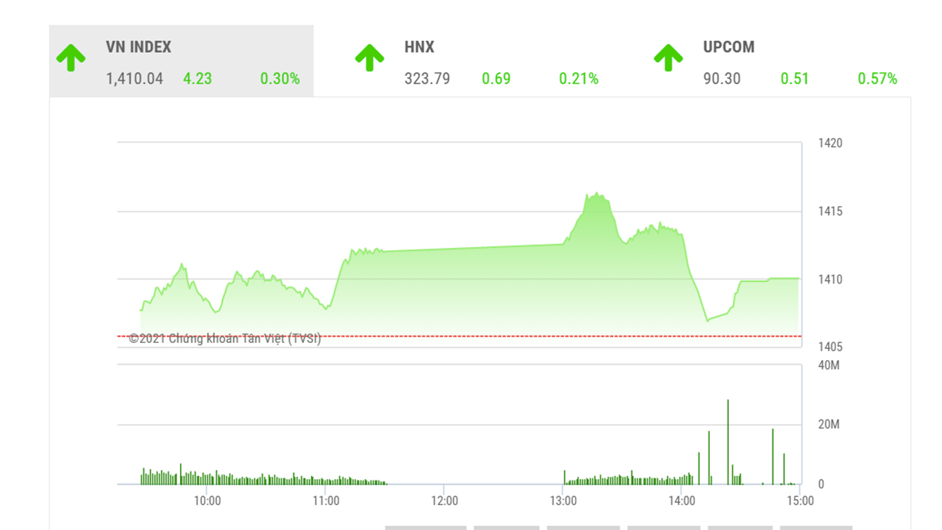 Theo SSI, với diễn biến hiện tại, chỉ số còn động lực tăng giá trong các phiên sắp tới.