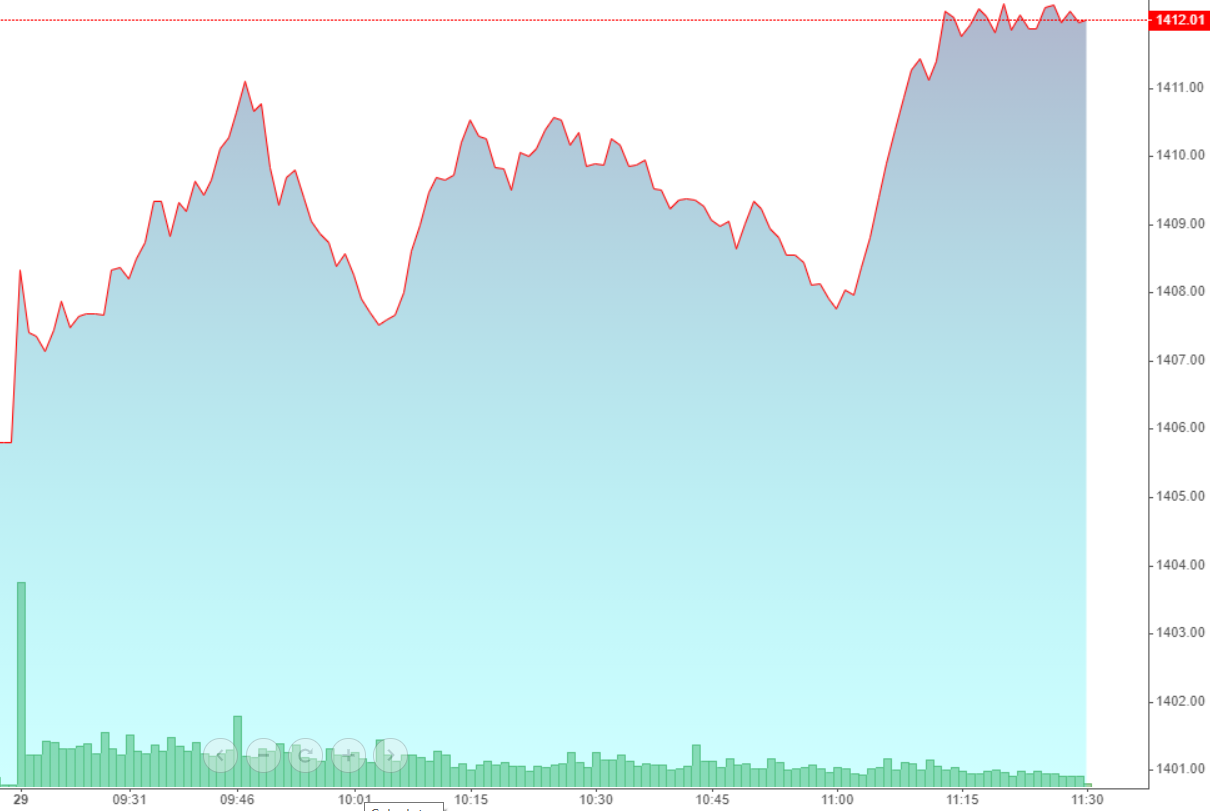 VN-Index tăng không mạnh sáng nay, nhưng các trụ vẫn nâng đỡ ổn định.