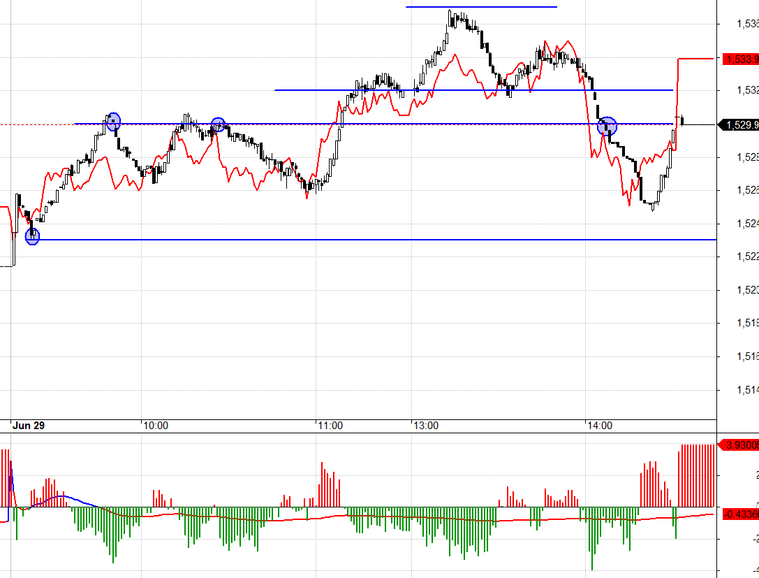 F1 đang mở basis, nhưng OI giảm, thanh khoản cao tức l&agrave; ưu ti&ecirc;n trading ngắn.