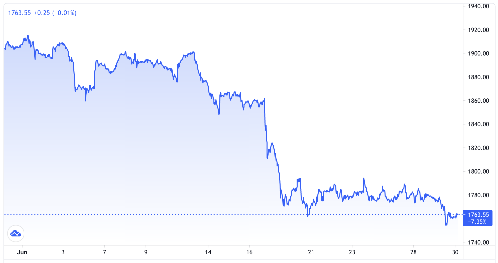 Diễn biến gi&aacute; v&agrave;ng thế giới 1 th&aacute;ng qua. Đơn vị: USD/oz - Nguồn: Trading View.