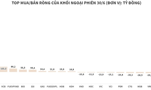Khối ngoại mua ròng đột biến, gom NVL gần 1.506 tỷ đồng