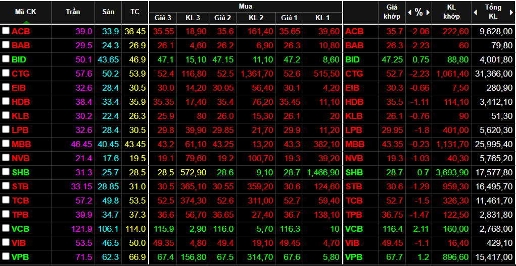 Nh&oacute;m cổ phiếu ng&acirc;n h&agrave;ng phần lớn đ&oacute;ng cửa dưới tham chiếu.
