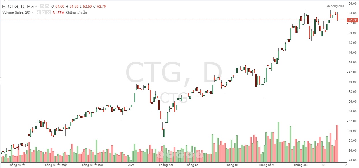 Diễn biến cổ phiếu CTG thời gian gần đây