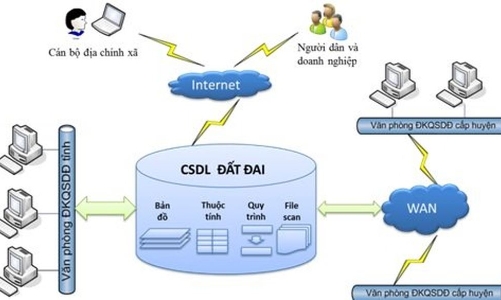 Sắp vận hành hệ thống kết nối, chia sẻ dữ liệu đất đai quốc gia