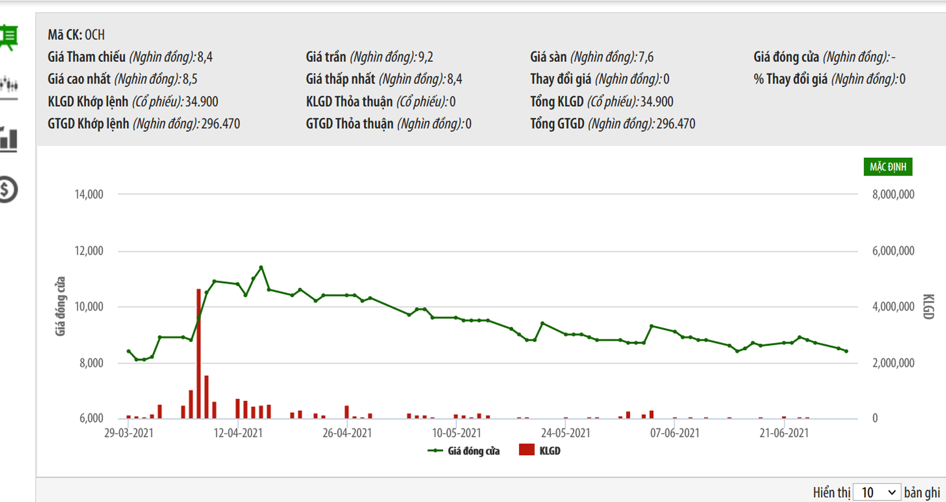 Sơ đồ giá cổ phiếu OCH.
