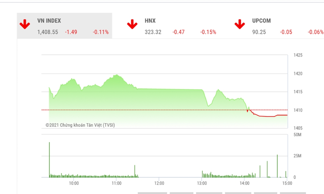Theo TVSI, VN-Index nhìn chung vẫn duy trì xu hướng tăng giá nhờ dòng tiền luân chuyển giữa các nhóm ngành và được hỗ trợ bởi các cổ phiếu trụ.