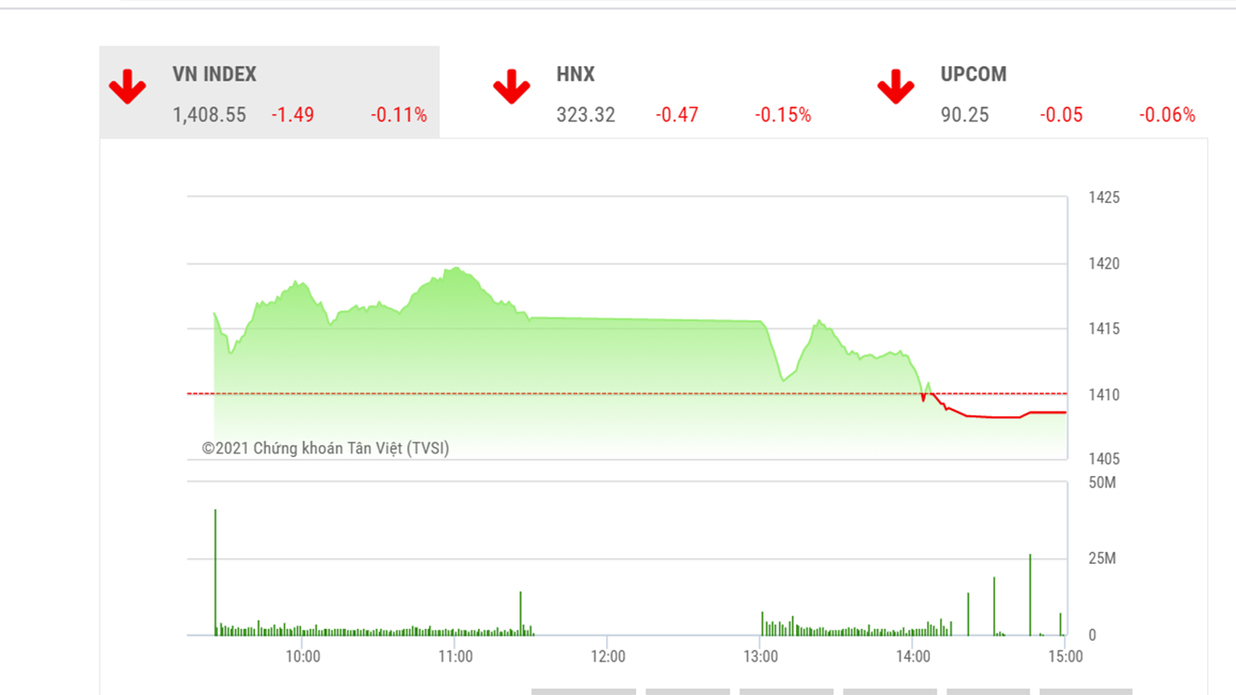 Theo TVSI, VN-Index nhìn chung vẫn duy trì xu hướng tăng giá nhờ dòng tiền luân chuyển giữa các nhóm ngành và được hỗ trợ bởi các cổ phiếu trụ.