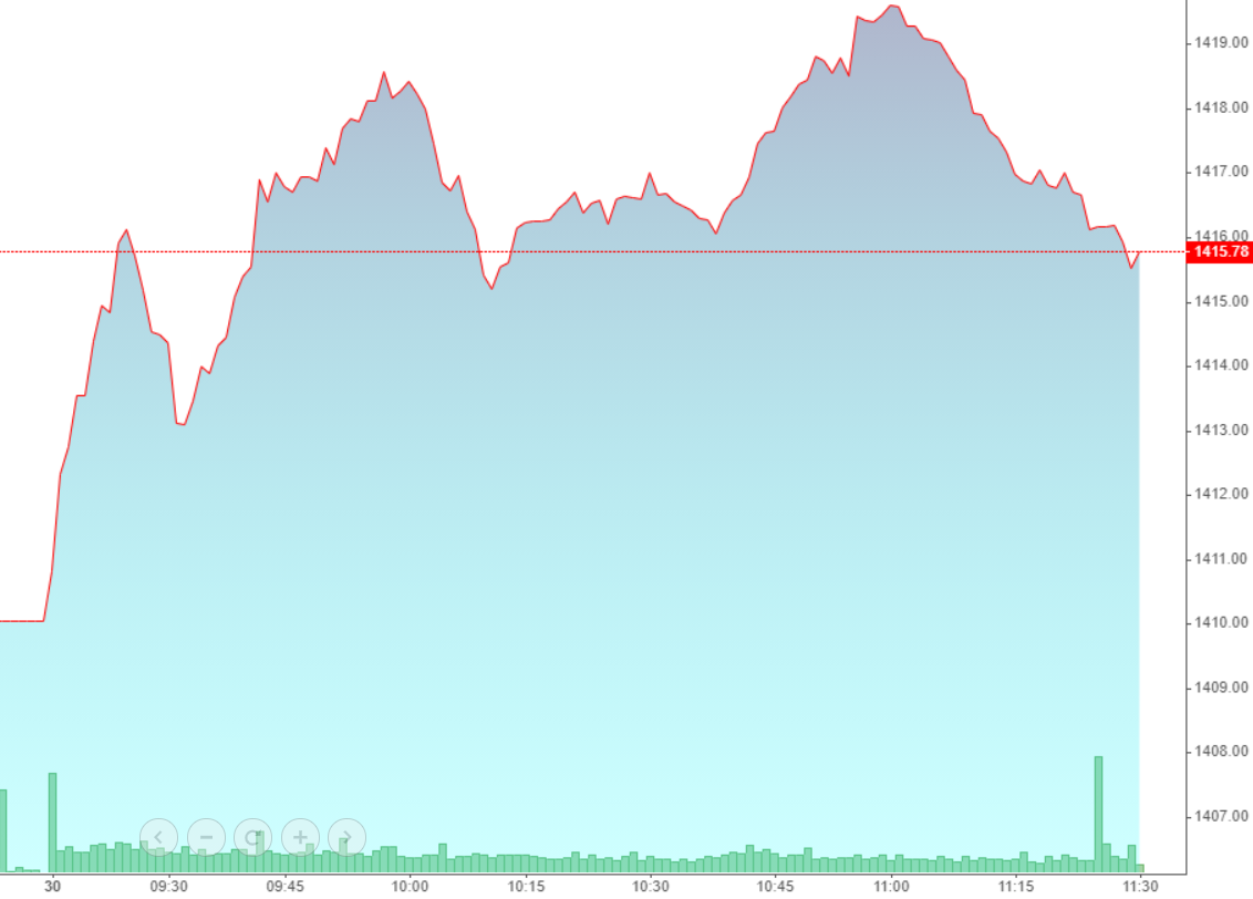 VN-Index vẫn đang duy trì độ cao khá tốt nhờ các cổ phiếu trụ.
