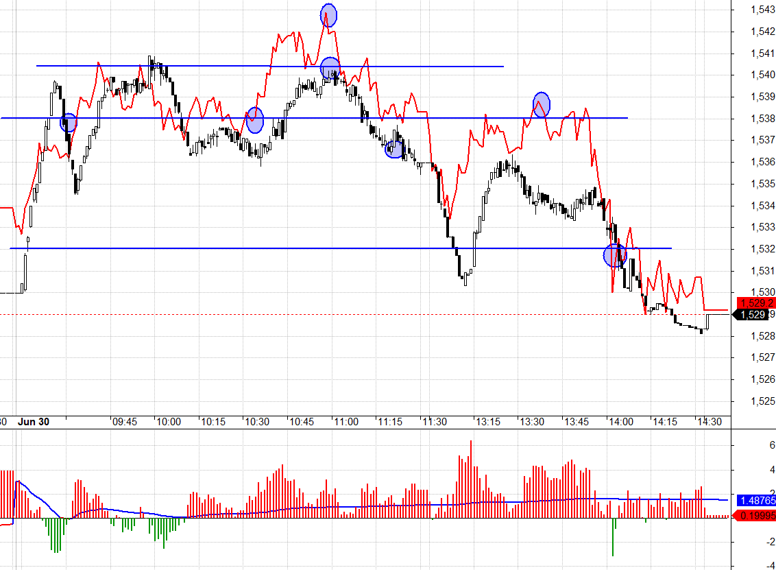 C&aacute;c trụ đỡ rất tốt đầu phi&ecirc;n n&ecirc;n VN30 chỉ l&ugrave;i lửng lơ giữa c&aacute;c v&ugrave;ng điểm x&aacute;c định.