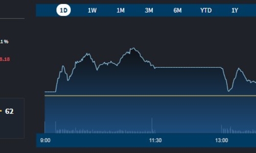 Nhiều cổ phiếu ngân hàng bị xả, thị trường đỏ lửa