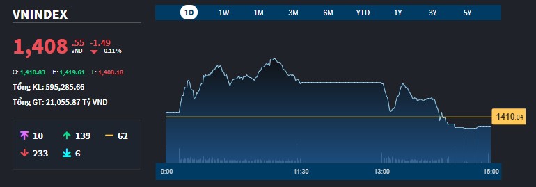 Diễn biến chỉ số VN-Index hôm nay.