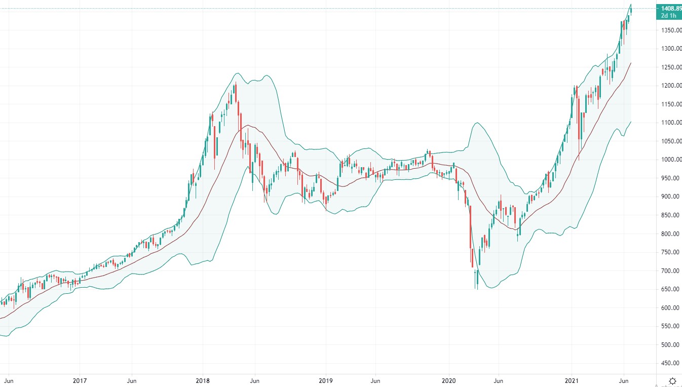 Diễn biến chỉ số Vn-Index trên khung thời gian tuần.