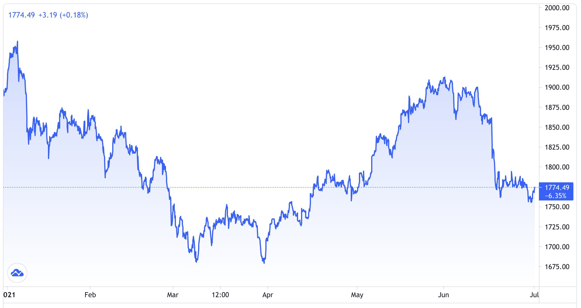 Diễn biến giá vàng thế giới 6 tháng. Đơn vị: USD/oz - Nguồn: Trading View.