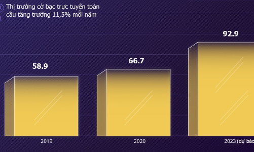  Thị trường cờ bạc trực tuyến toàn cầu 