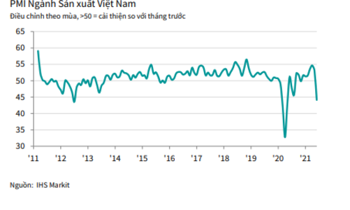 Sản lượng và đơn hàng ngành sản xuất giảm kỷ lục trong tháng 6 do Covid-19 bùng phát