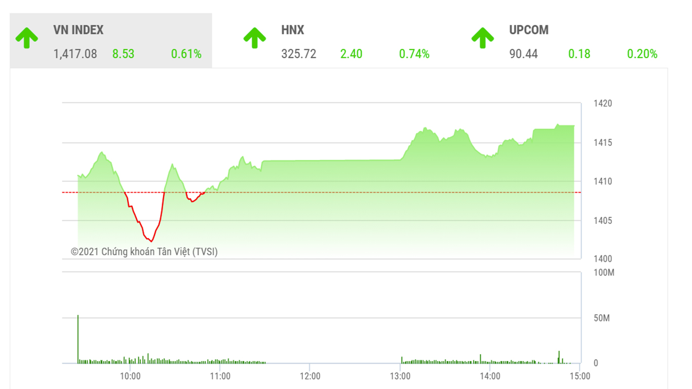 Theo TVSI, trong ngắn hạn, VN-Index dự báo sẽ tăng dần lên vùng kháng cự mới quanh 1438 – 1445 điểm dưới động thái tích cực của toàn bộ nhóm ngành. 