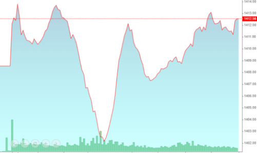 Thanh khoản tăng vọt trở lại, VCB, VHM hết “nhiệm vụ”?