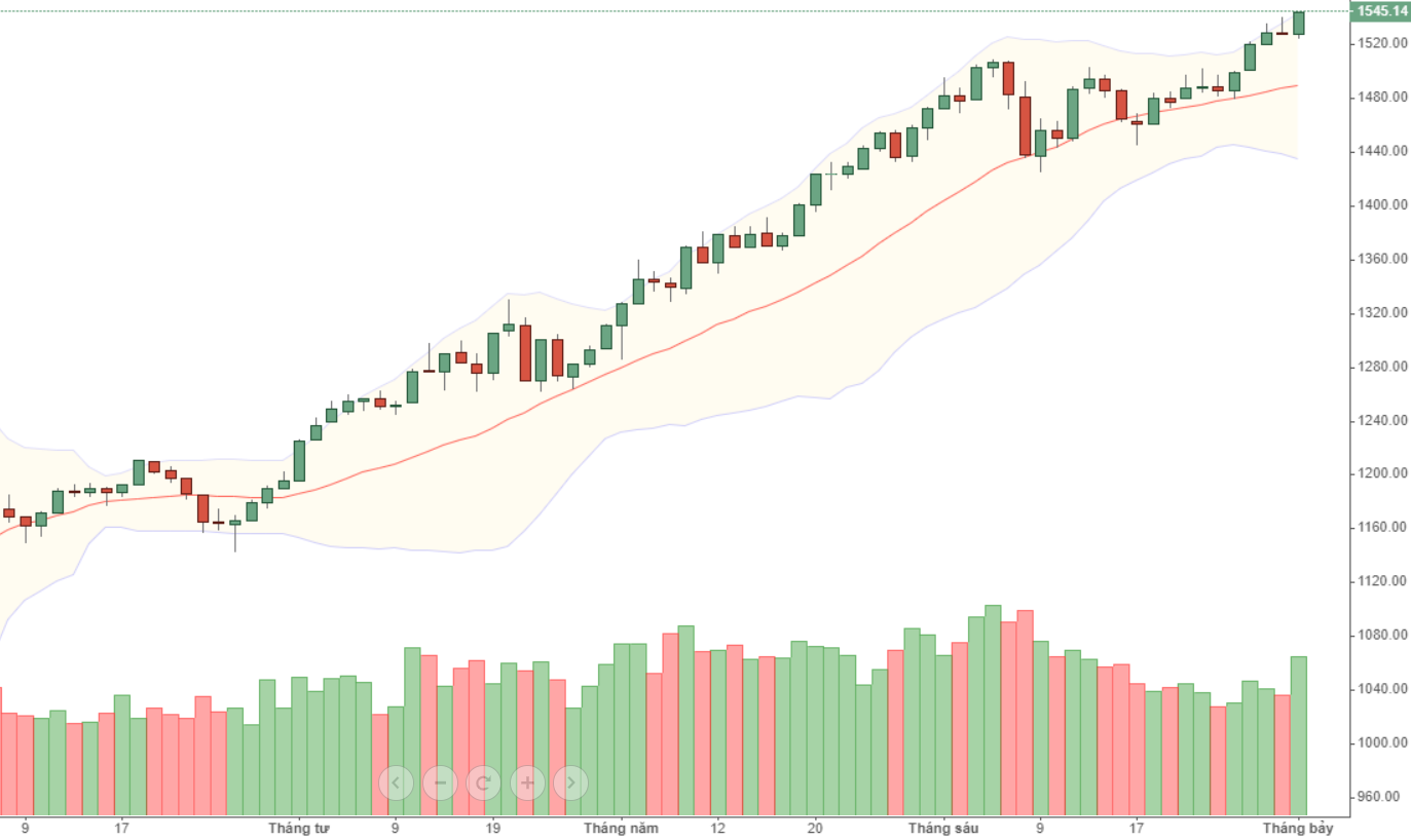 Thanh khoản tăng tốt ở VN30 nhờ cổ ngân hàng và thép hút tiền trở lại.