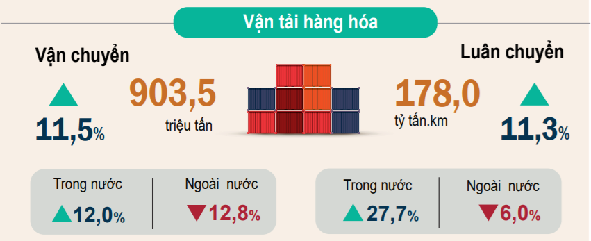 Vận tải h&agrave;ng ho&aacute; 6 th&aacute;ng đầu năm
