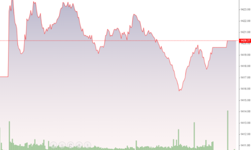 Ép trụ, thị trường đánh võng thót tim