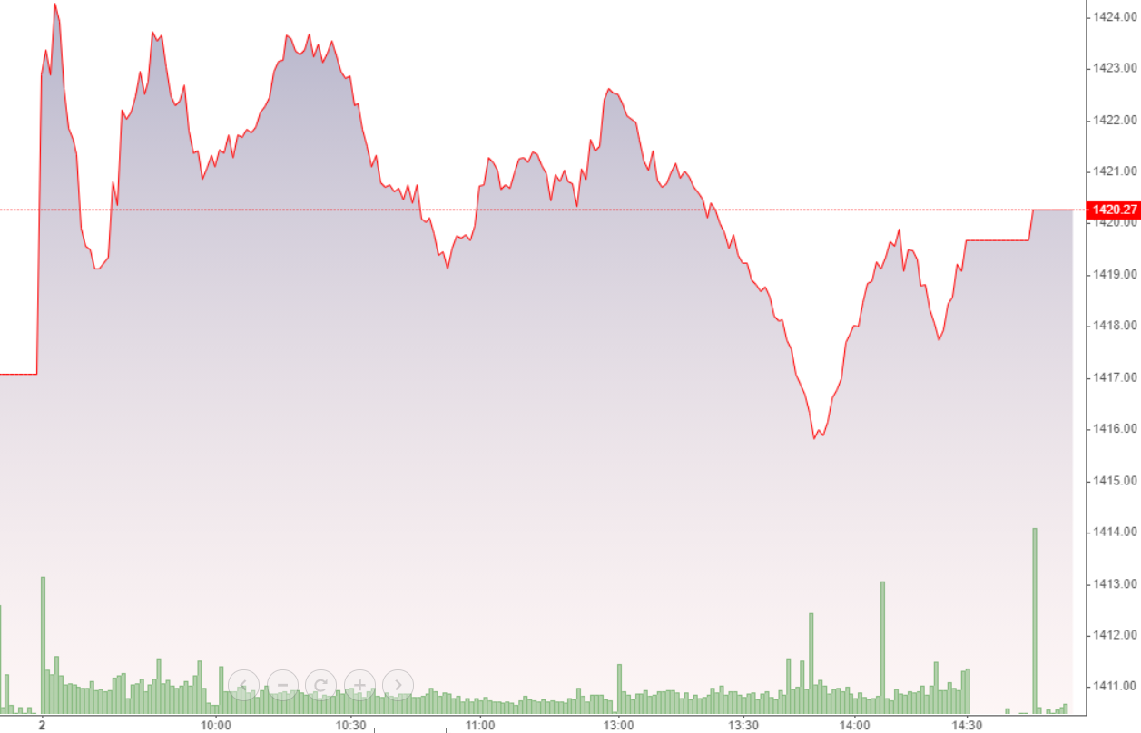 VN-Index có nhịp rơi thót tim ngay đầu phiên chiều nay, thậm chí chỉ số còn rơi qua cả tham chiếu.