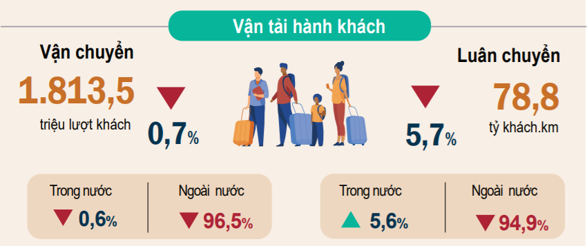 Vận tải h&agrave;nh kh&aacute;ch 6 th&aacute;ng đầu năm