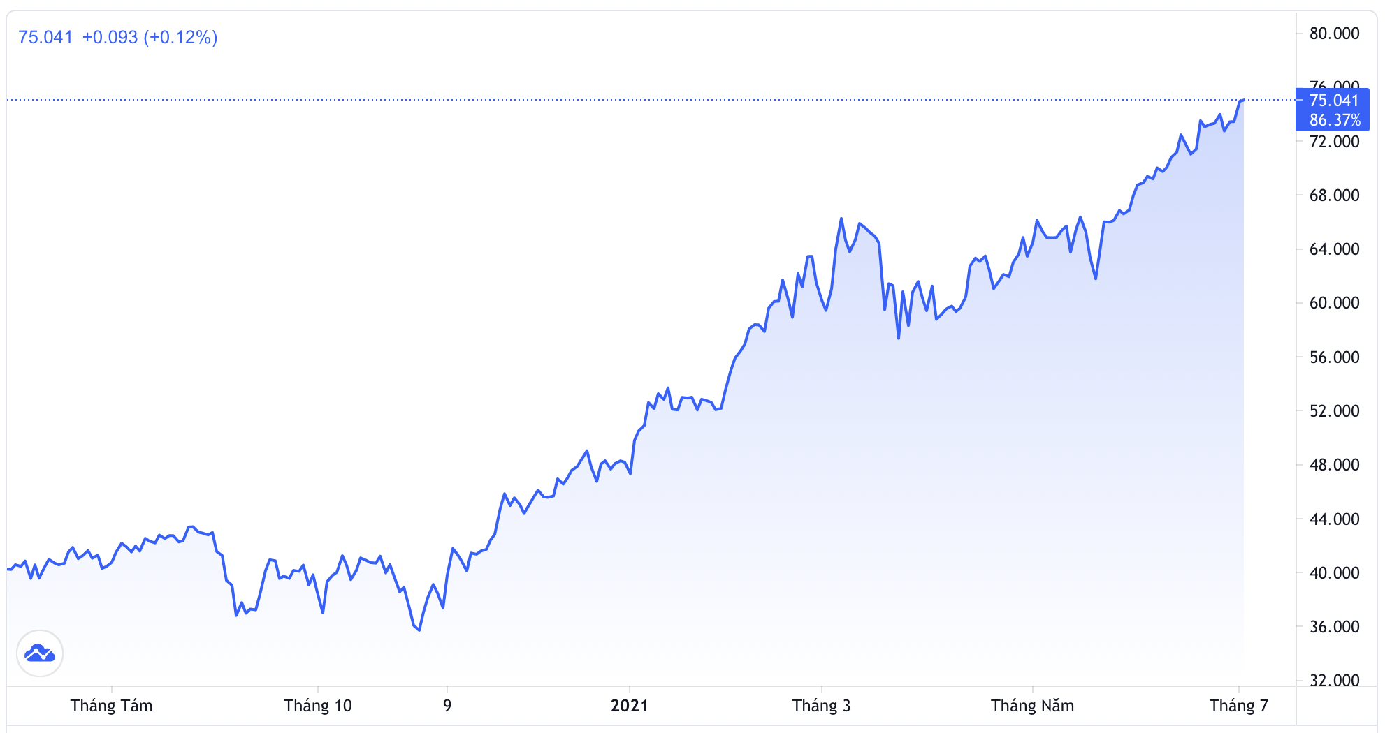 Diễn biến gi&aacute; dầu WTI giao sau tại Mỹ trong 1 năm trở lại đ&acirc;y. Đơn vị: USD/th&ugrave;ng - Nguồn: Trading View.