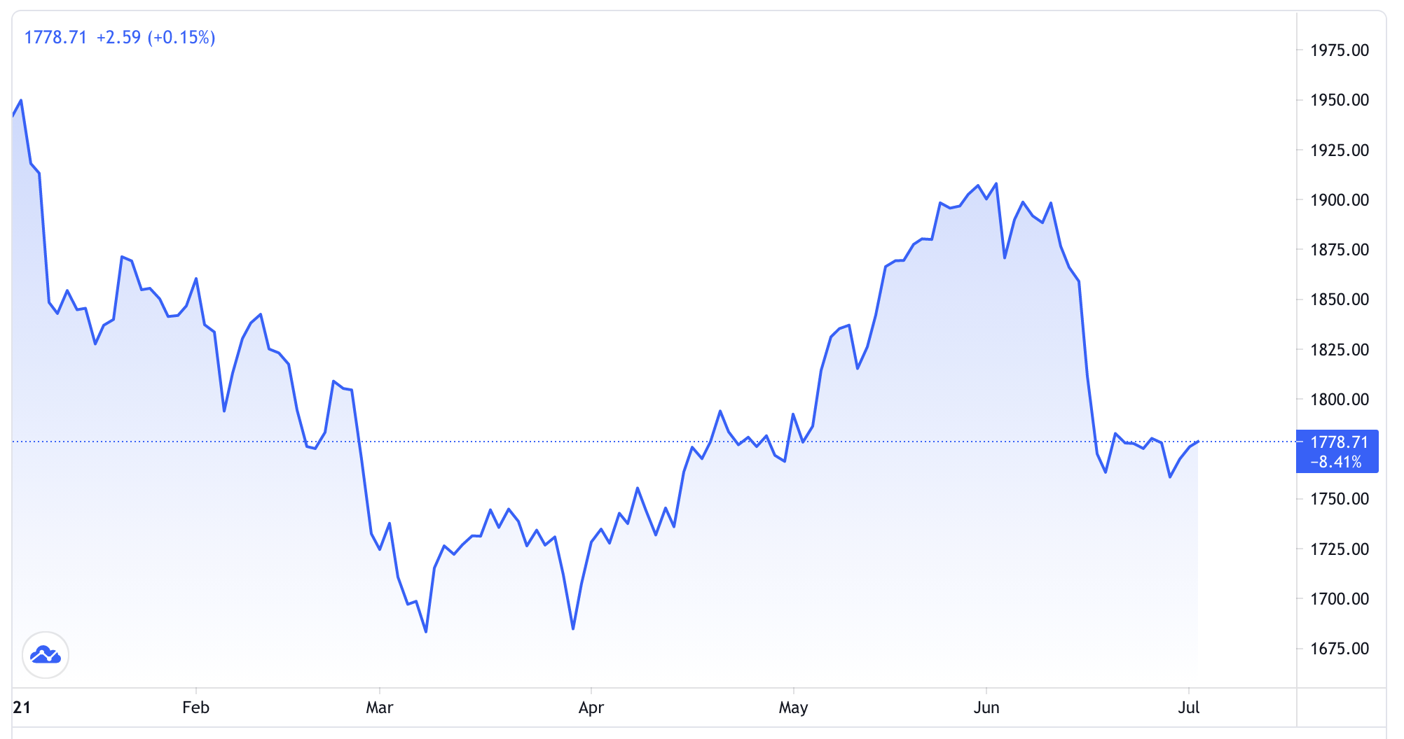 Diễn biến gi&aacute; v&agrave;ng thế giới từ đầu năm. Đơn vị: USD/oz - Nguồn: Trading View.