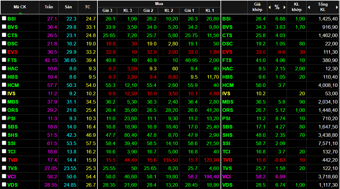 Cổ phiếu nh&oacute;m chứng kho&aacute;n kết phi&ecirc;n s&aacute;ng xanh rực rỡ.