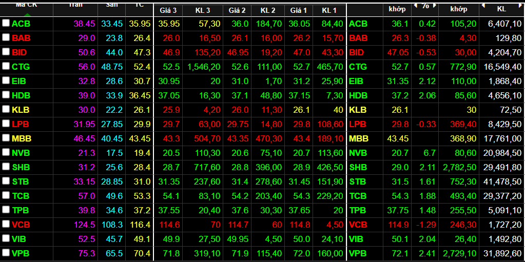 Nhiều cổ phiếu ng&acirc;n h&agrave;ng vẫn giữ được sắc xanh đến cuối phi&ecirc;n.
