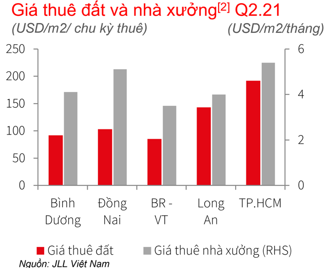 Gi&aacute; thu&ecirc; b&igrave;nh qu&acirc;n đất c&ocirc;ng nghiệp đ&atilde; tăng l&ecirc;n mức 113 USD/m2/chu kỳ thu&ecirc; tại ph&iacute;a Nam.
