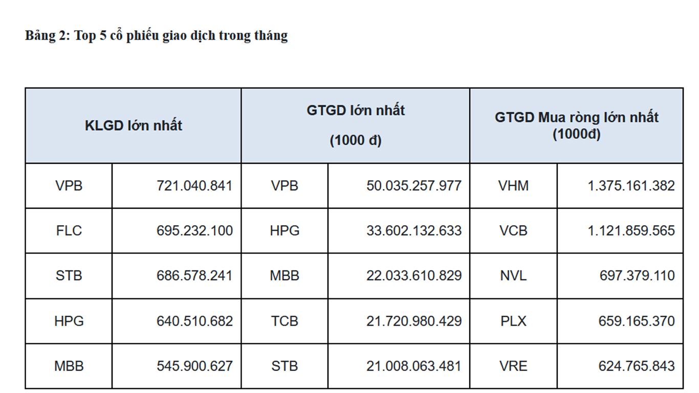 Top 5 mã cổ phiếu giao dịch trong tháng 6/2021.
